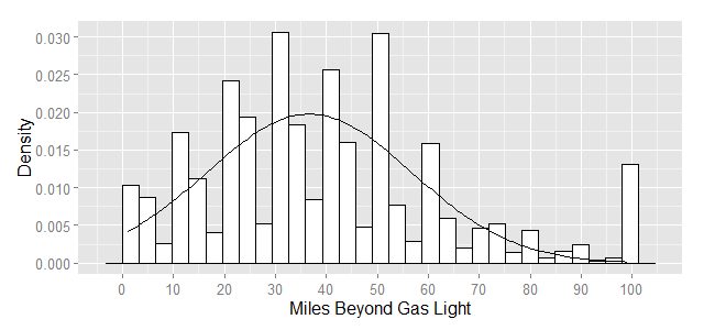 Remember, these are all self-reported miles driven. A fitted normal curve helps us see where we have more values than we might expect.